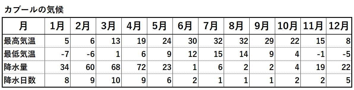 カブールの気候