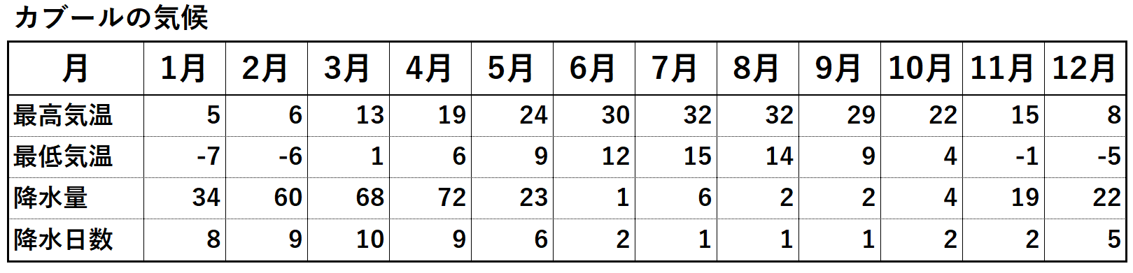 カブールの気候